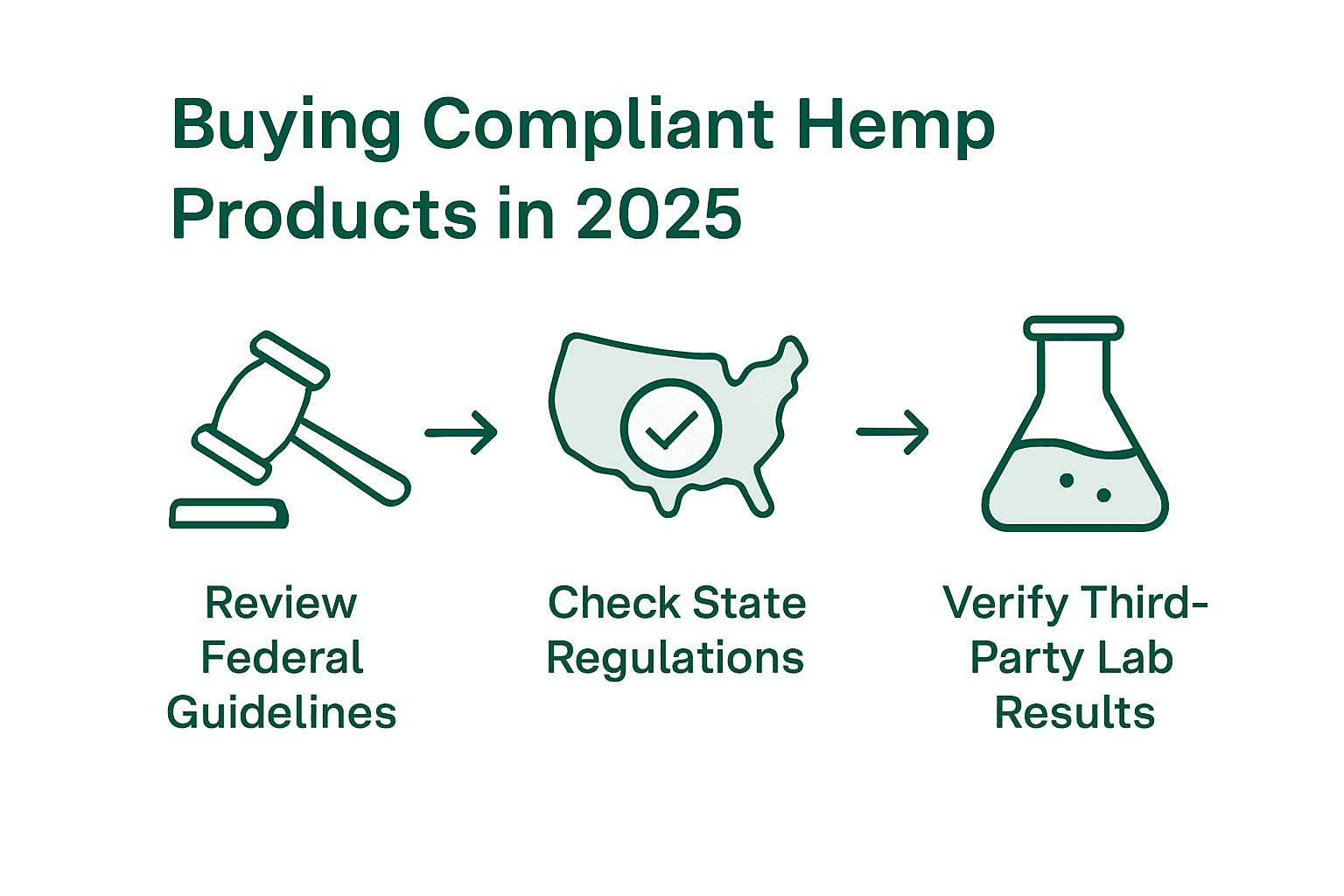 Infographic of steps for hemp compliance