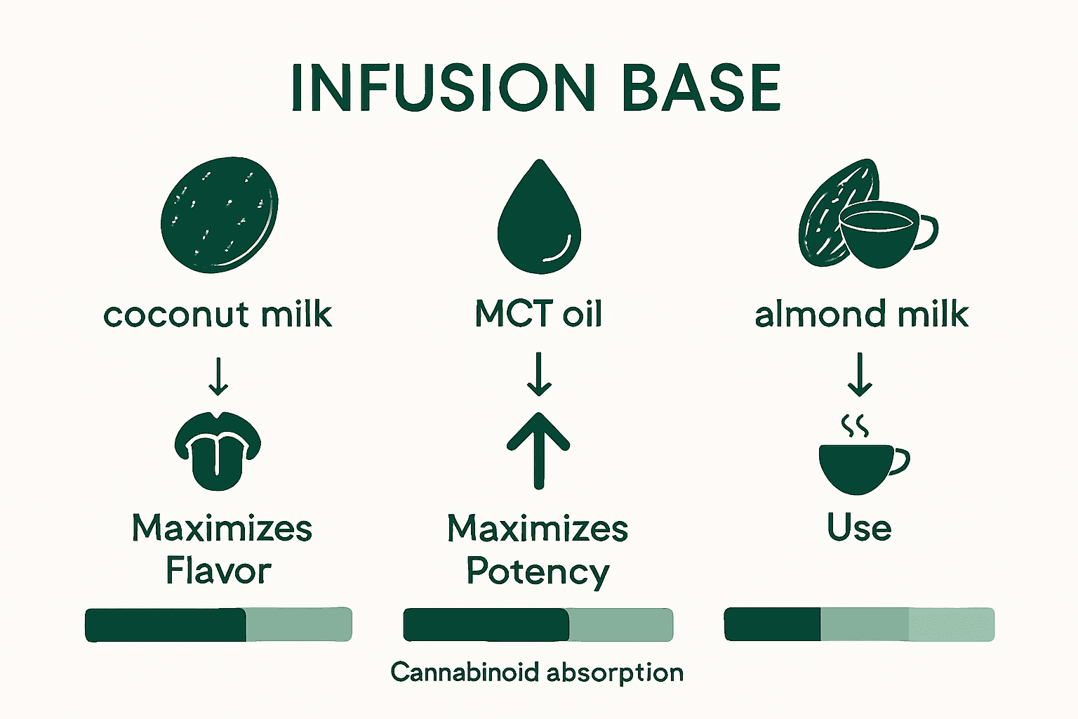 Infographic compares hemp infusion bases