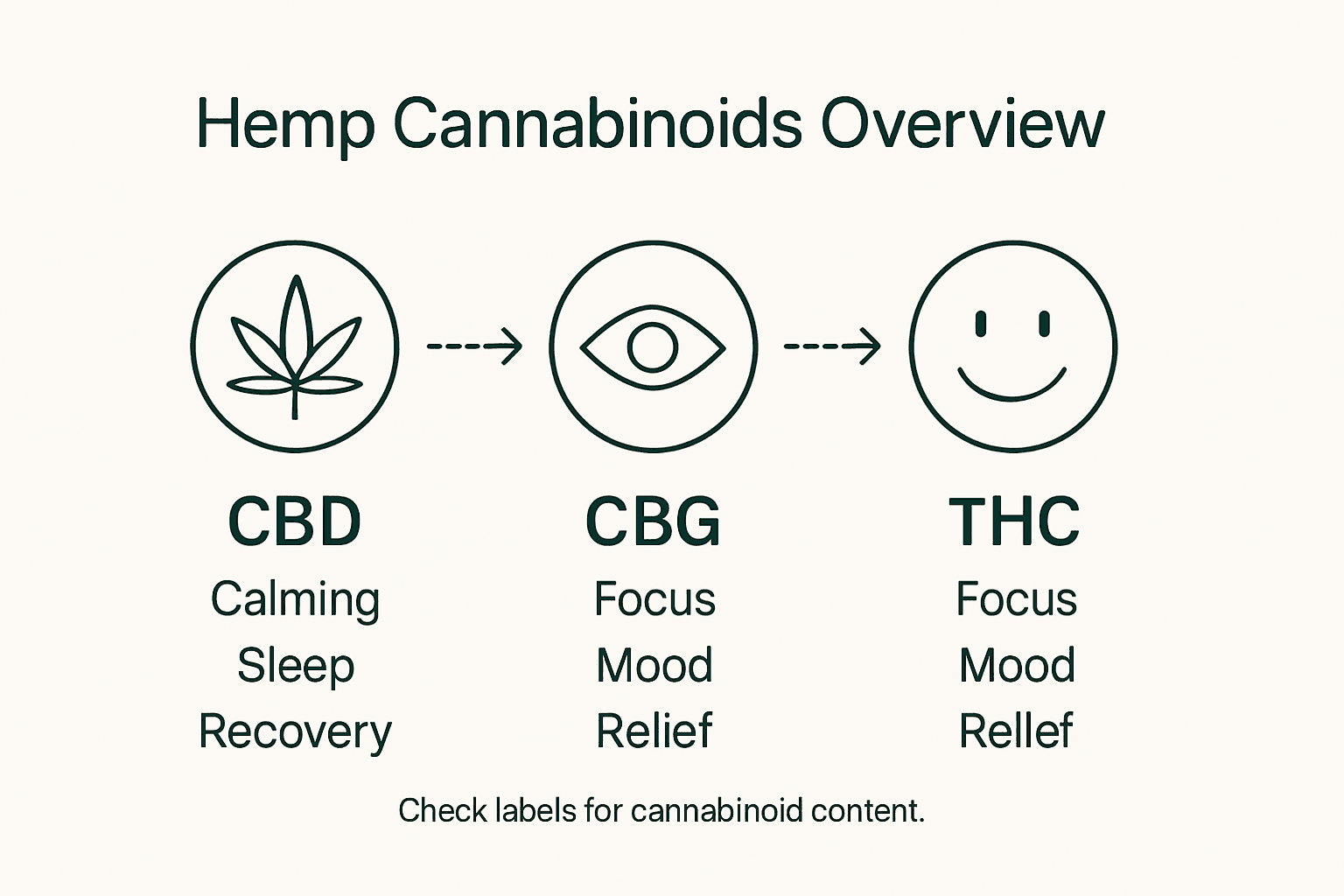 Infographic comparing CBD, CBG, THC key points