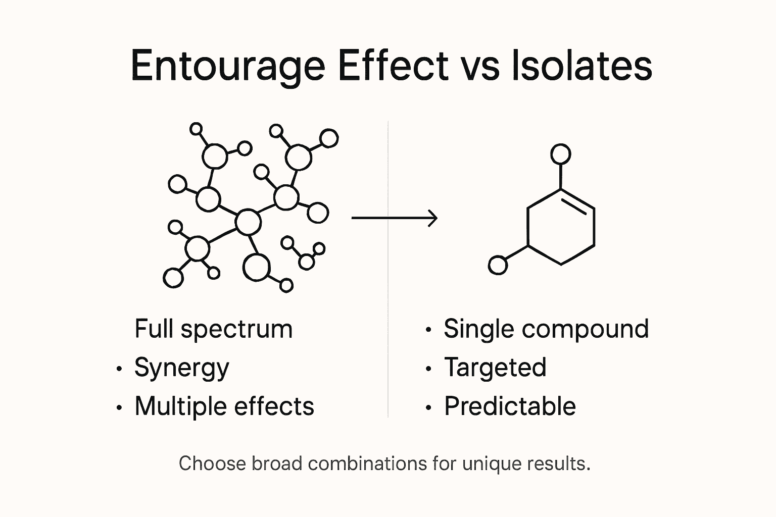 Infographic comparing entourage effect and isolates