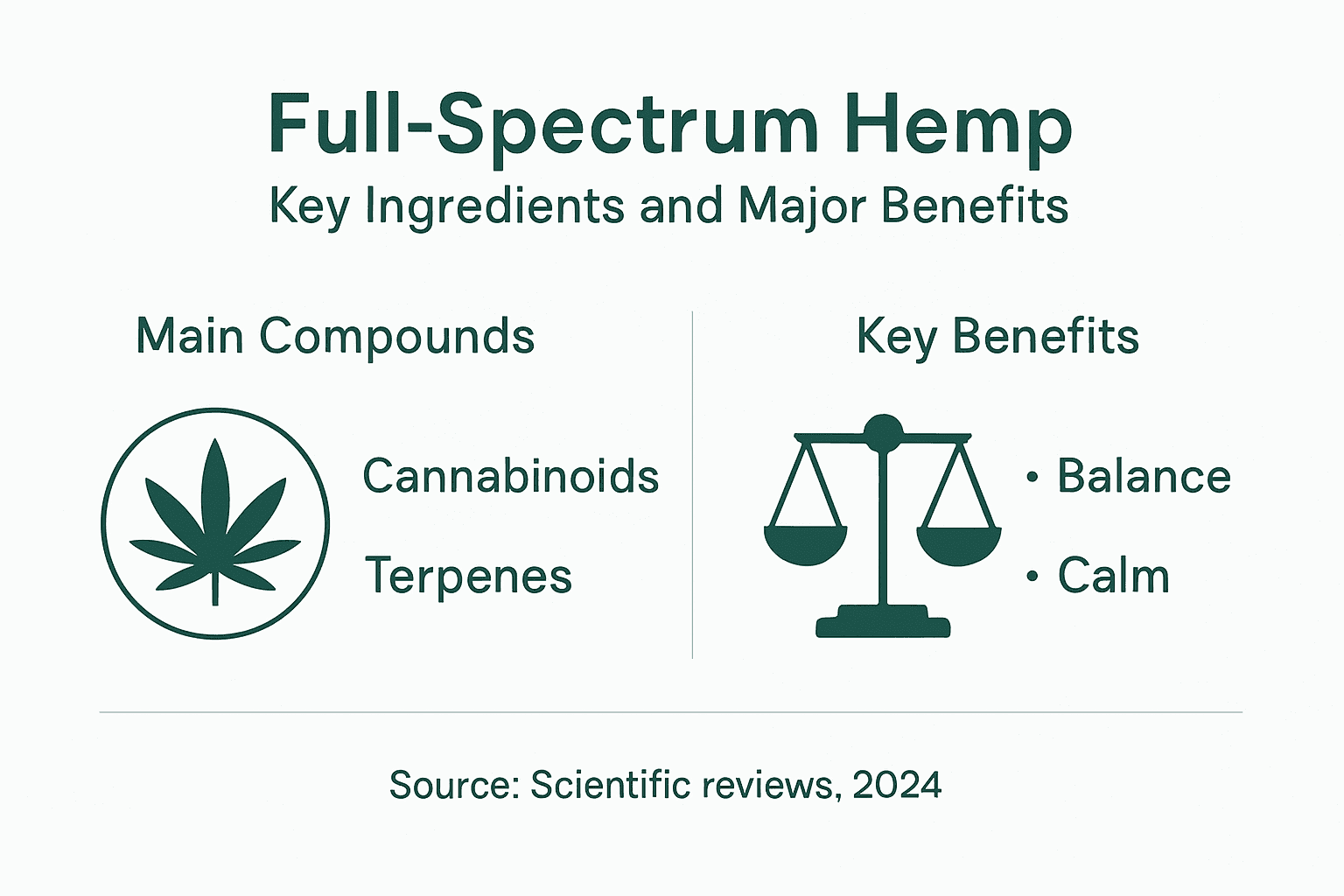 Infographic showing hemp compounds and benefits