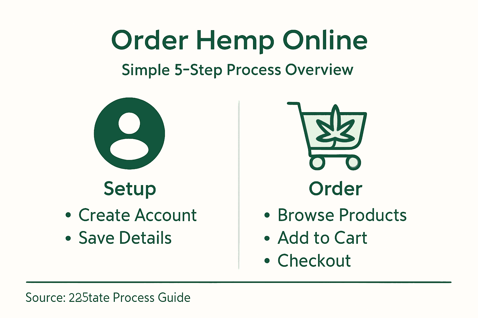 Infographic with five hemp order steps summarized