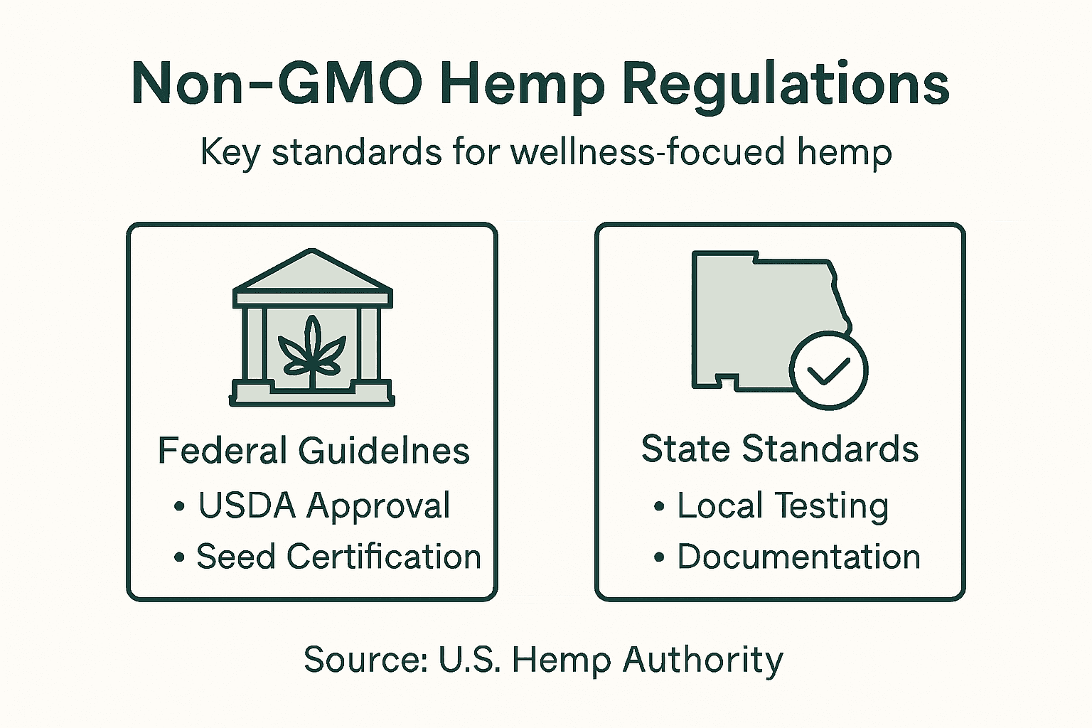 Infographic summarizing hemp regulations and standards