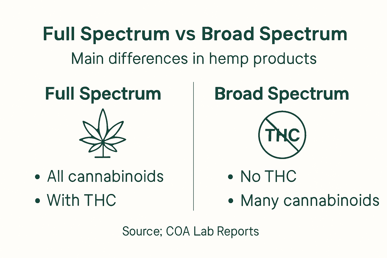 Infographic comparing full and broad spectrum hemp