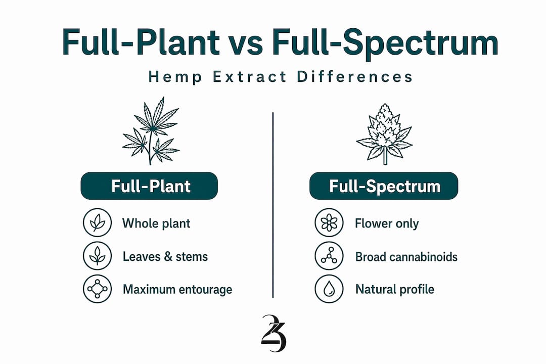 Infographic contrasting full-plant and full-spectrum hemp