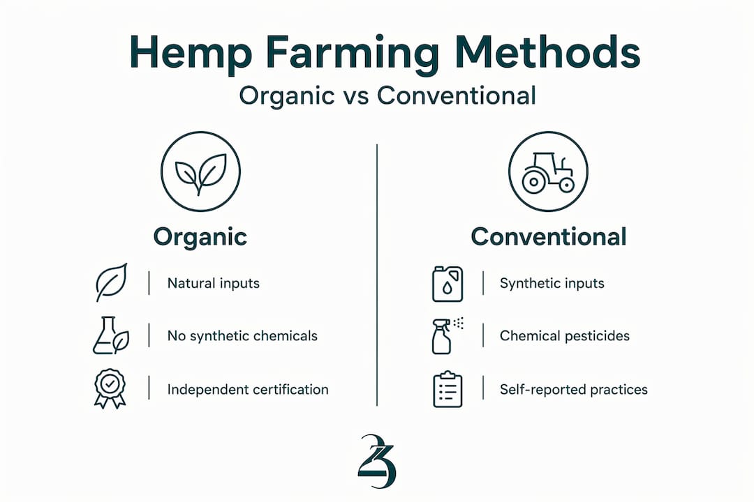 Infographic comparing organic and conventional hemp