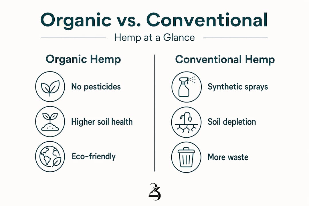 Infographic comparing organic and conventional hemp
