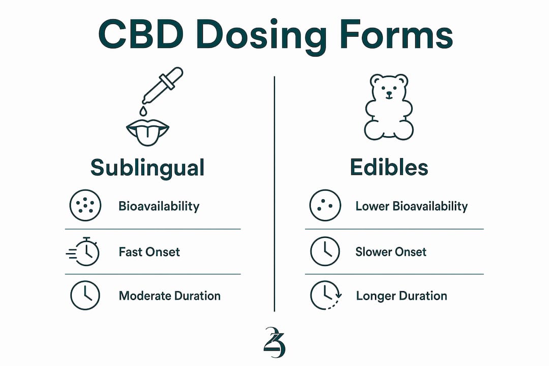 Comparative infographic showing different CBD dosing forms