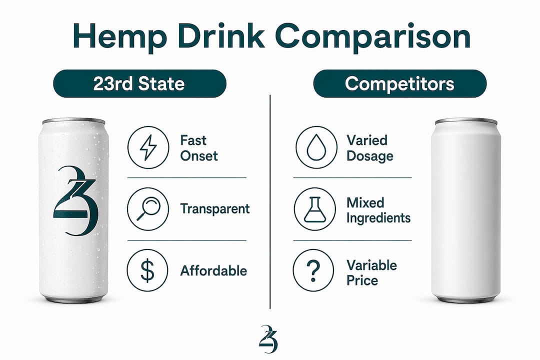 Infographic comparing 23rd State hemp beverages with competitors