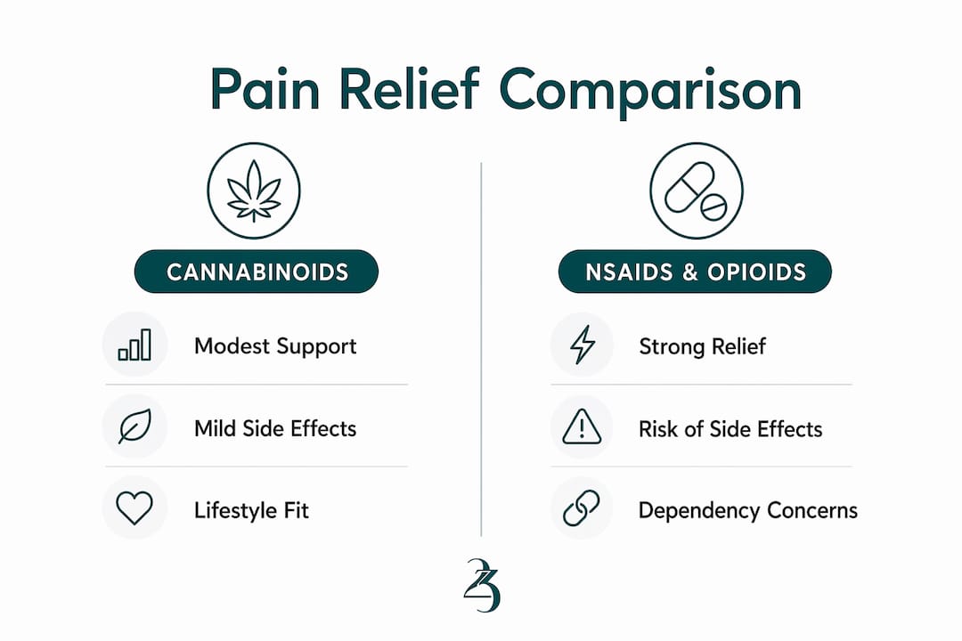 Infographic comparing cannabinoids, NSAIDs, and opioids