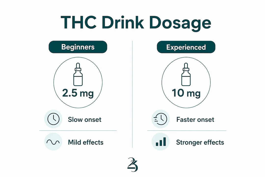 Infographic comparing beginner vs experienced THC beverage dosages