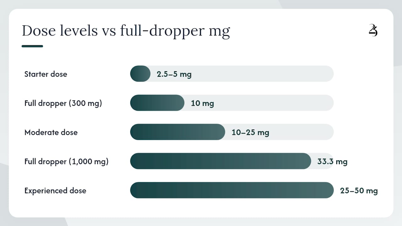Graph showing tincture dose levels and dropper volumes