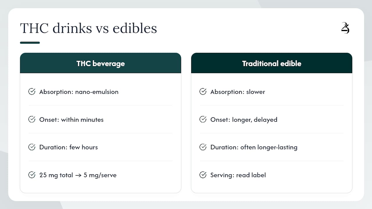 THC beverage onset and duration comparison chart