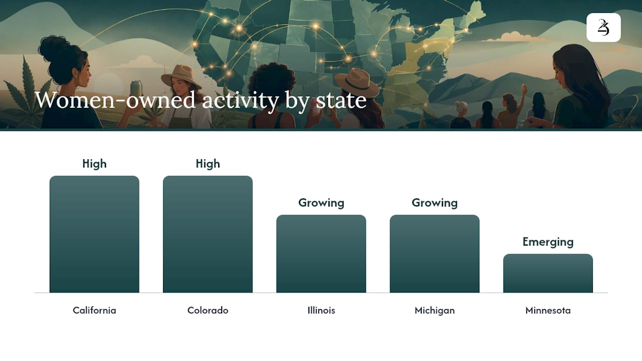 Comparison chart of women-owned cannabis brand activity by state