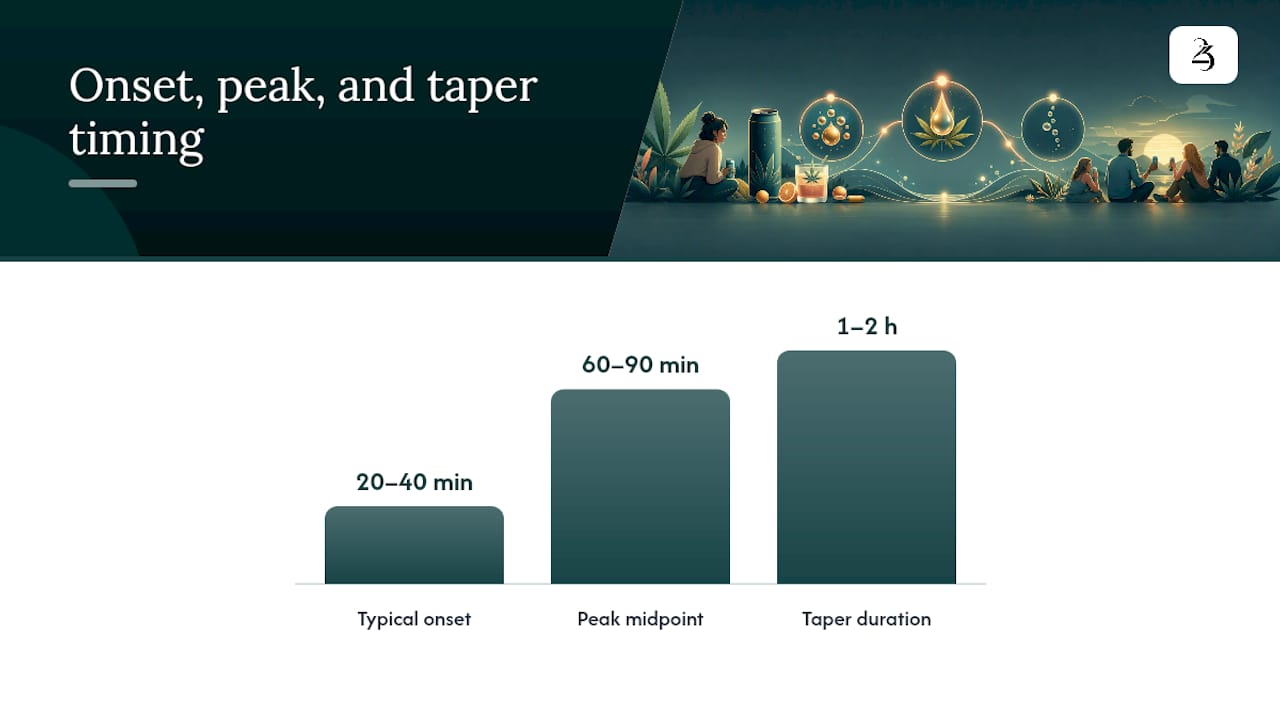 What to expect from onset, peak, and duration — overview diagram