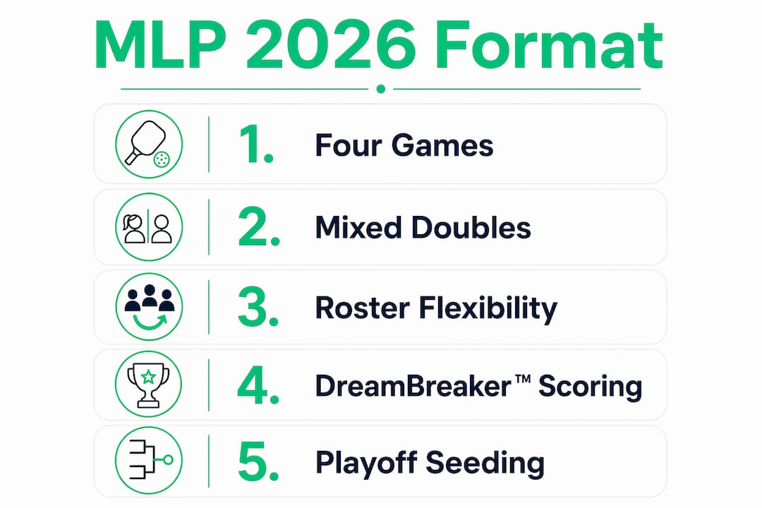 Infographic illustrating MLP 2026 season format steps