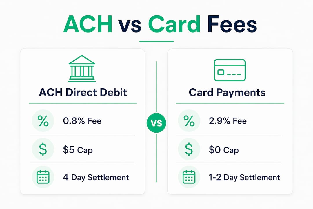 Infographic comparing ACH and card payment fees