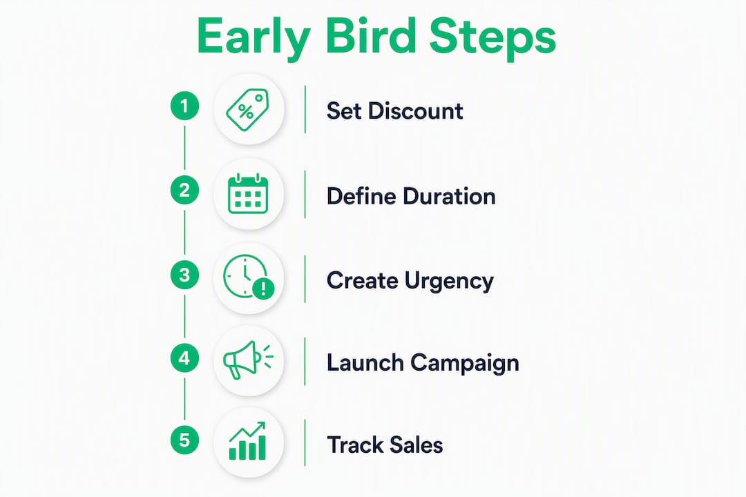 Infographic illustrating early bird pricing steps