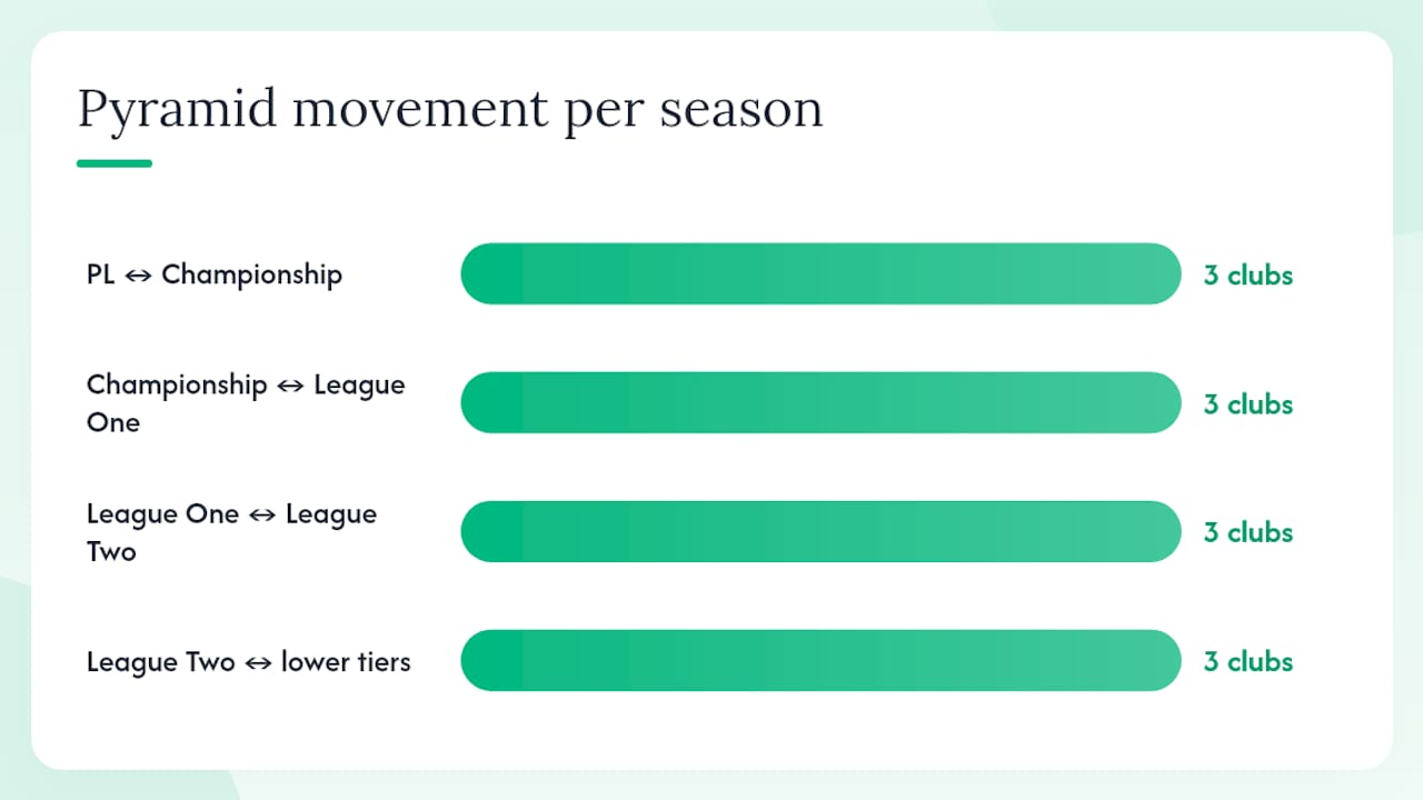 Diagram of football league tier promotions and relegations