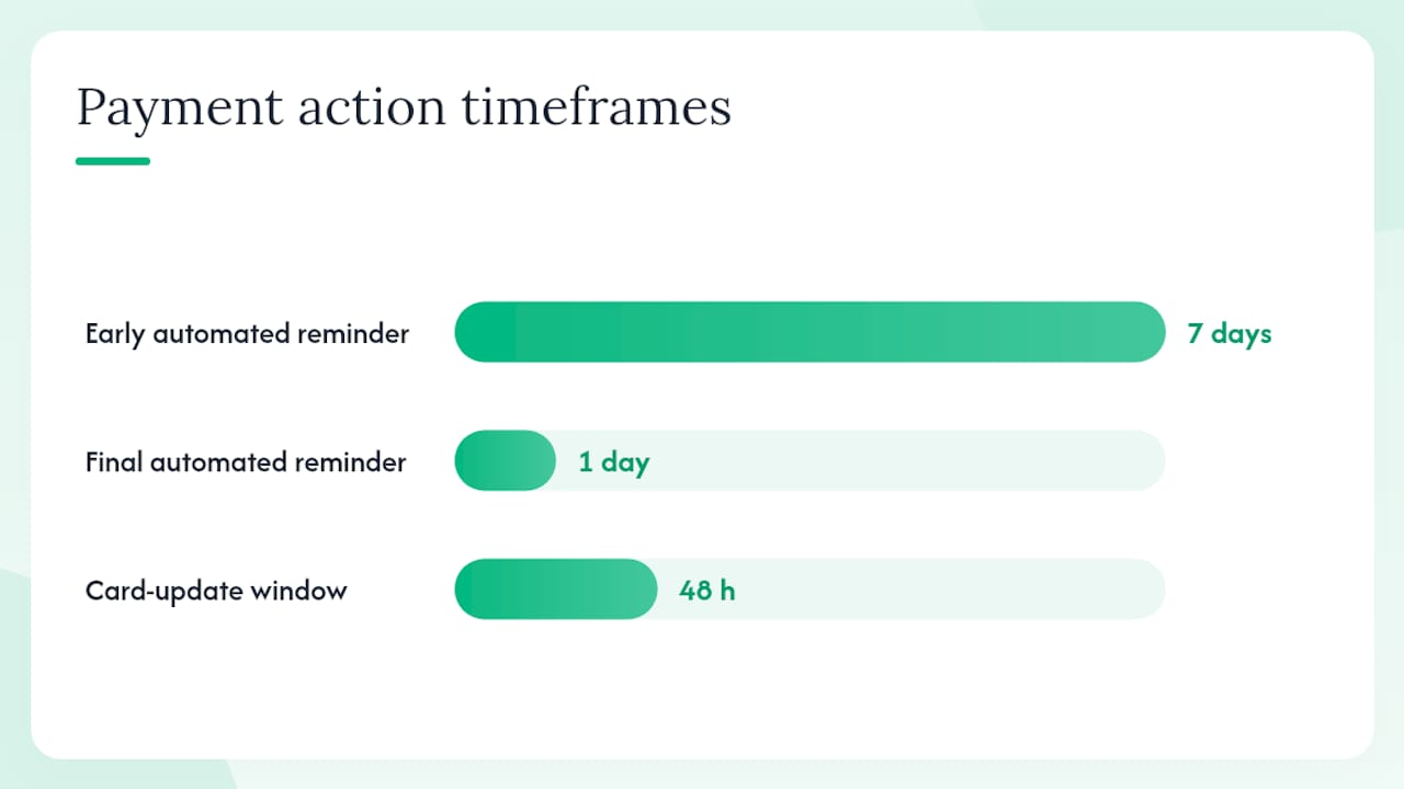 How to handle failed payments, no-shows, and partial signups — overview diagram