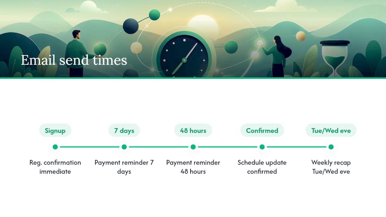 League email timing guideline diagram