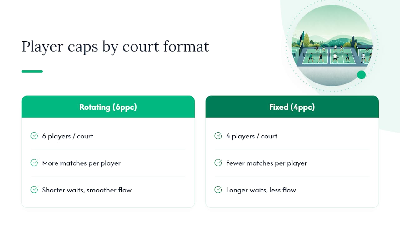 Diagram showing player cap calculation from court capacity