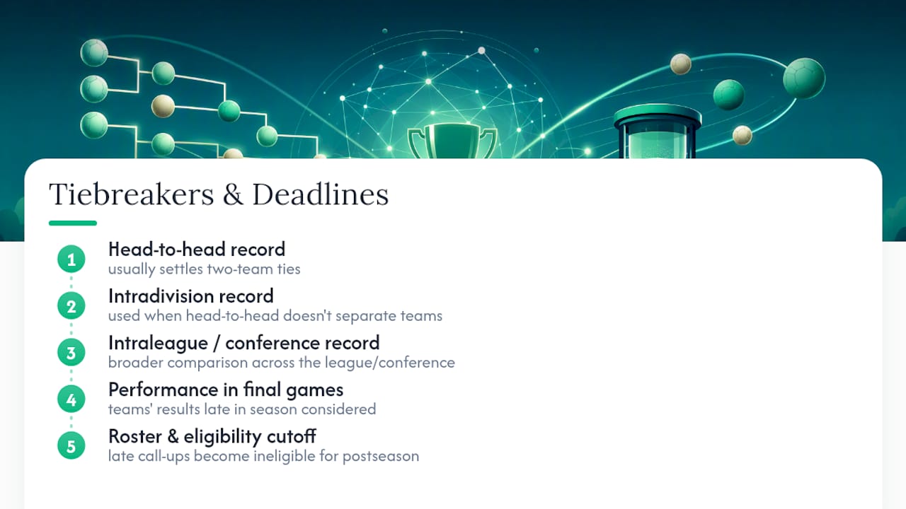 Tiebreakers and Roster Deadlines That Decide Fields — overview diagram