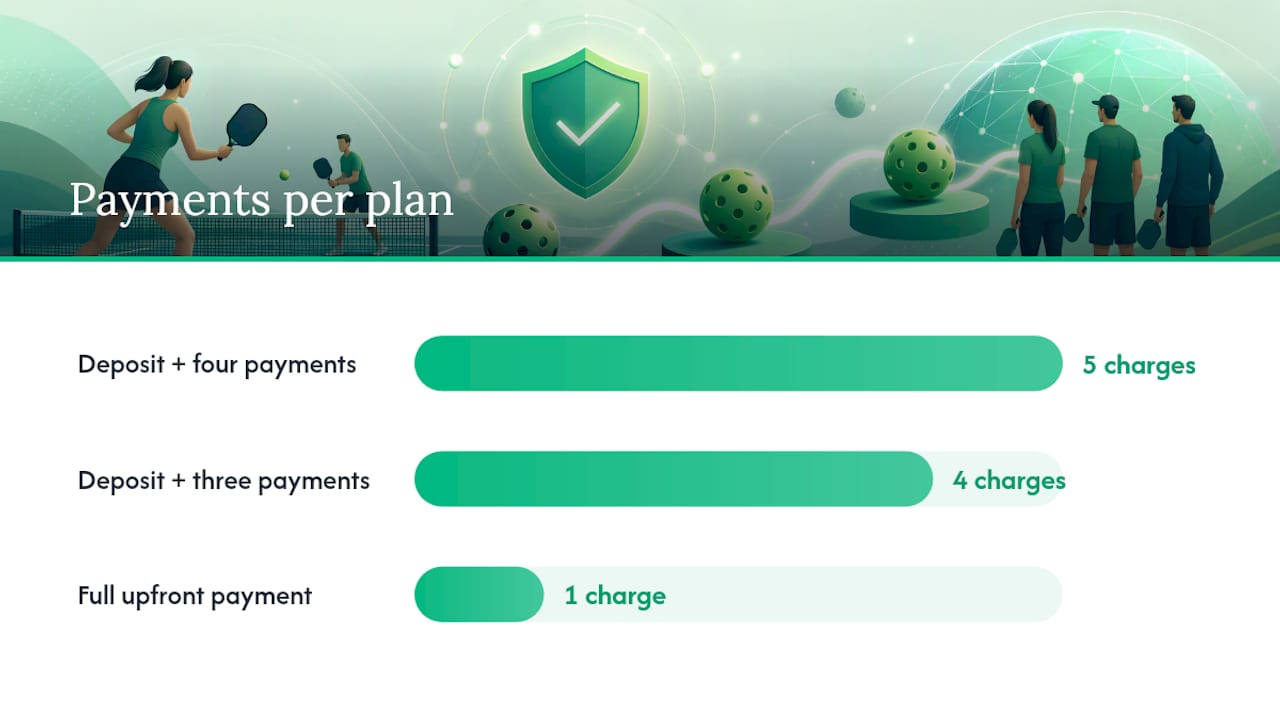 Pickleball league installment payment timelines