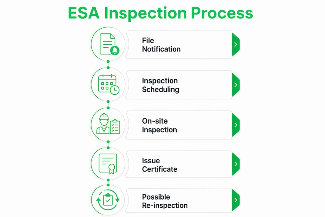 Infographic of ESA EV charger inspection process steps