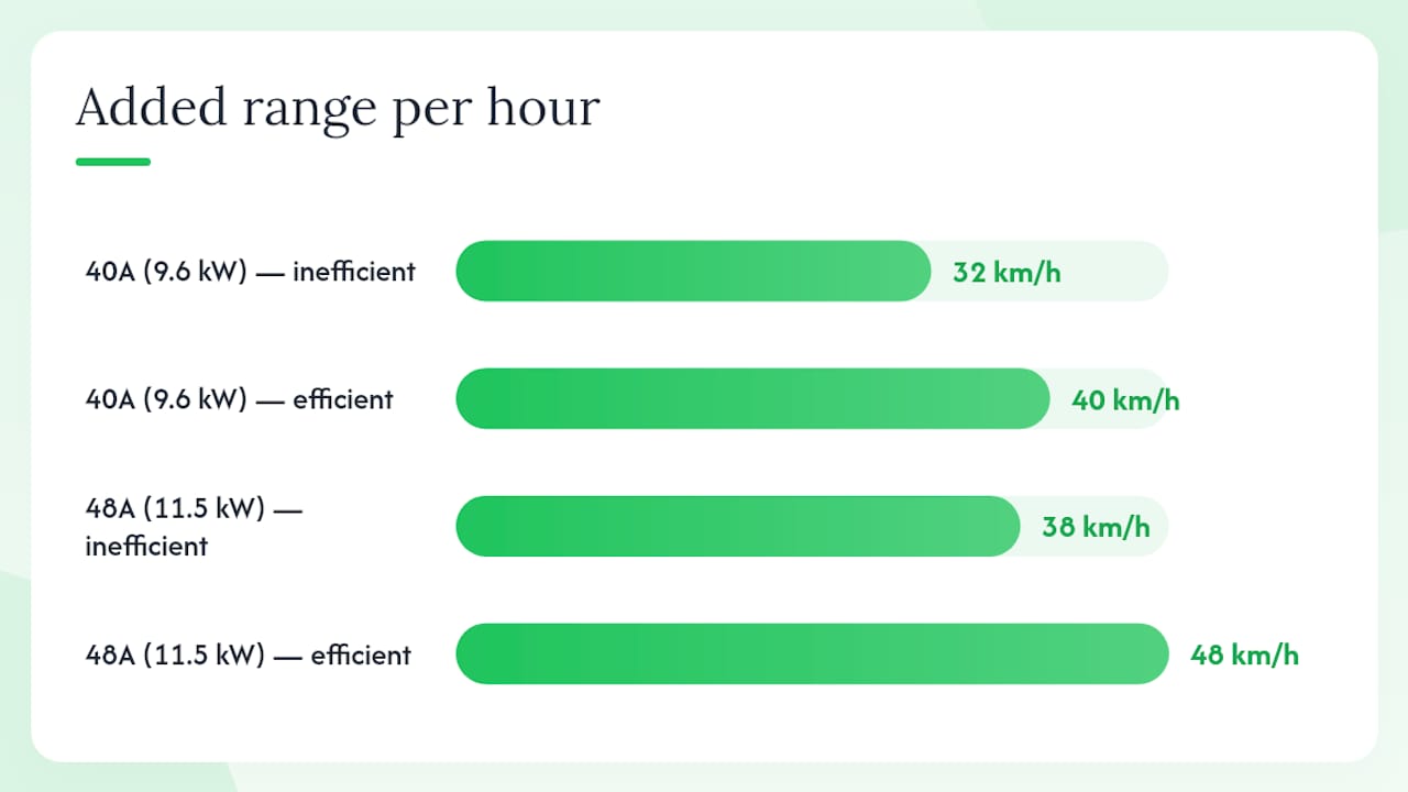 Chart comparing charging amperage and speed for hardwired and plug-in EV chargers