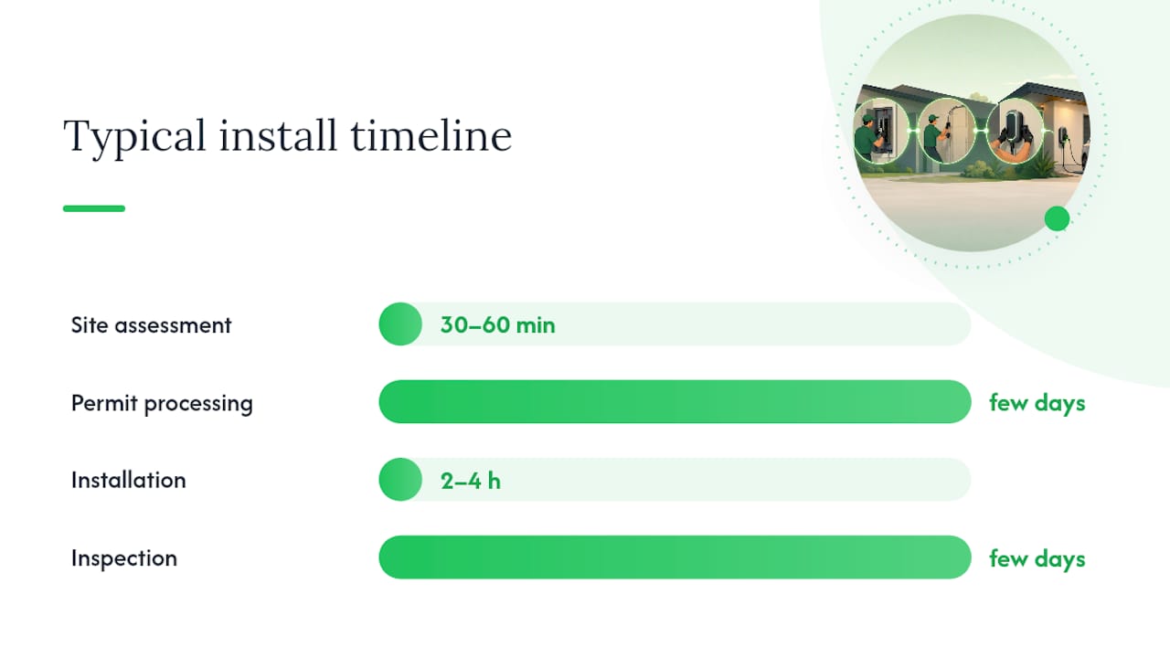 Typical costs and timeline for a residential install in Canada — overview diagram