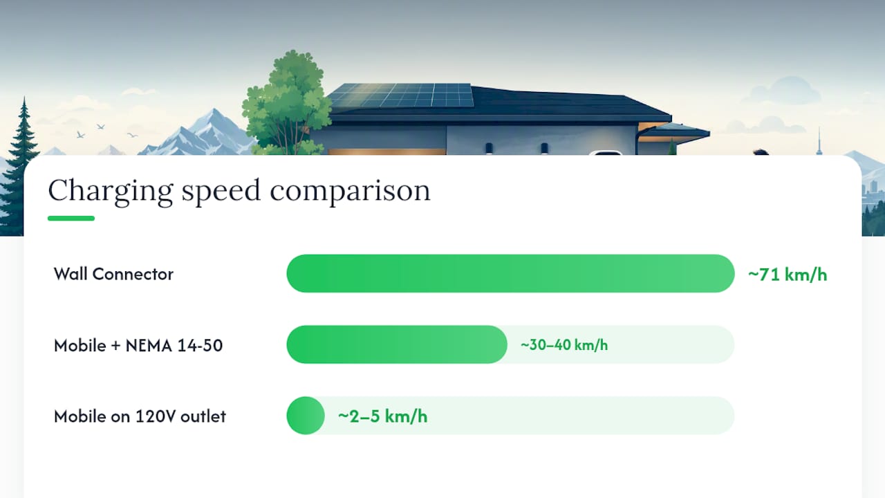 Comparison diagram of Tesla home charging options