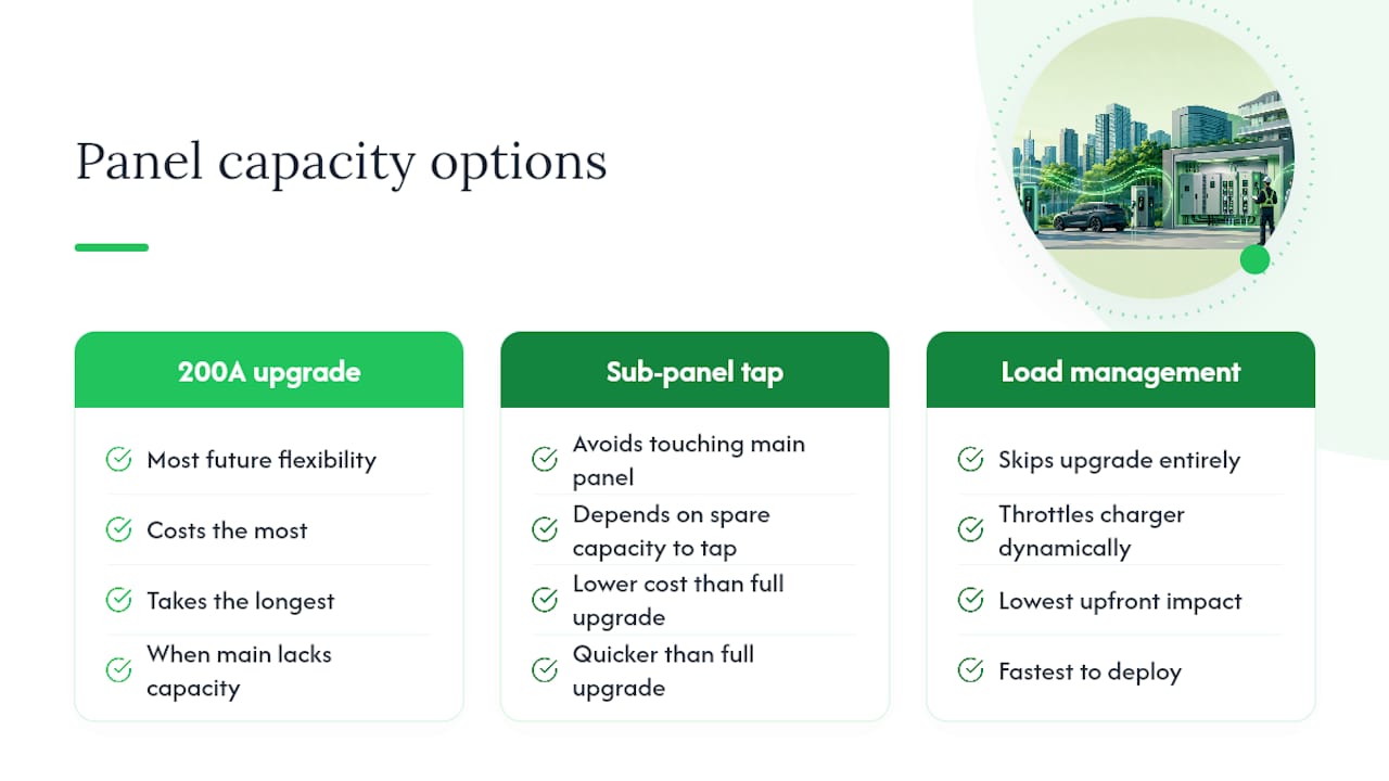 Diagram of panel capacity upgrade methods for EV chargers