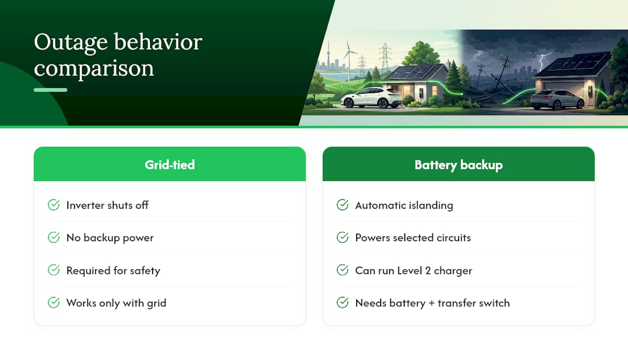 Grid-tied versus battery-backed solar outage flow