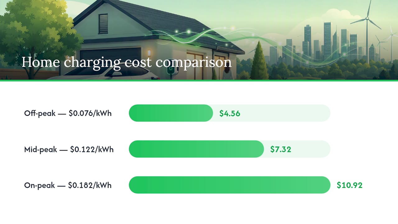 Ontario charging rates and 60 kWh costs