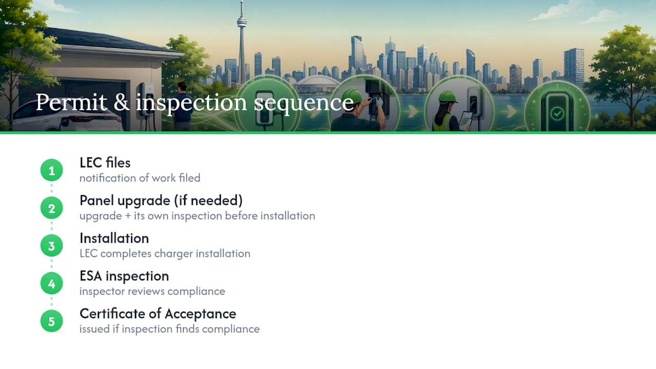 EV charger permit and inspection process timeline