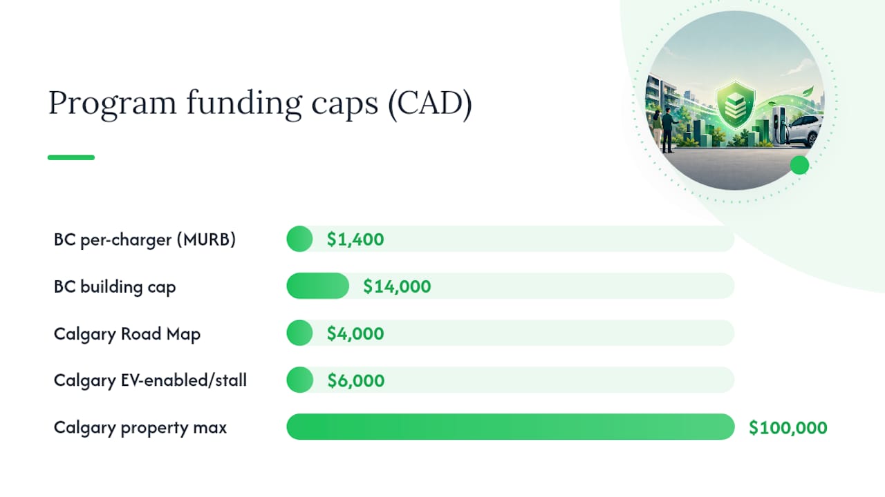 Comparison of Canadian condo EV rebate amounts