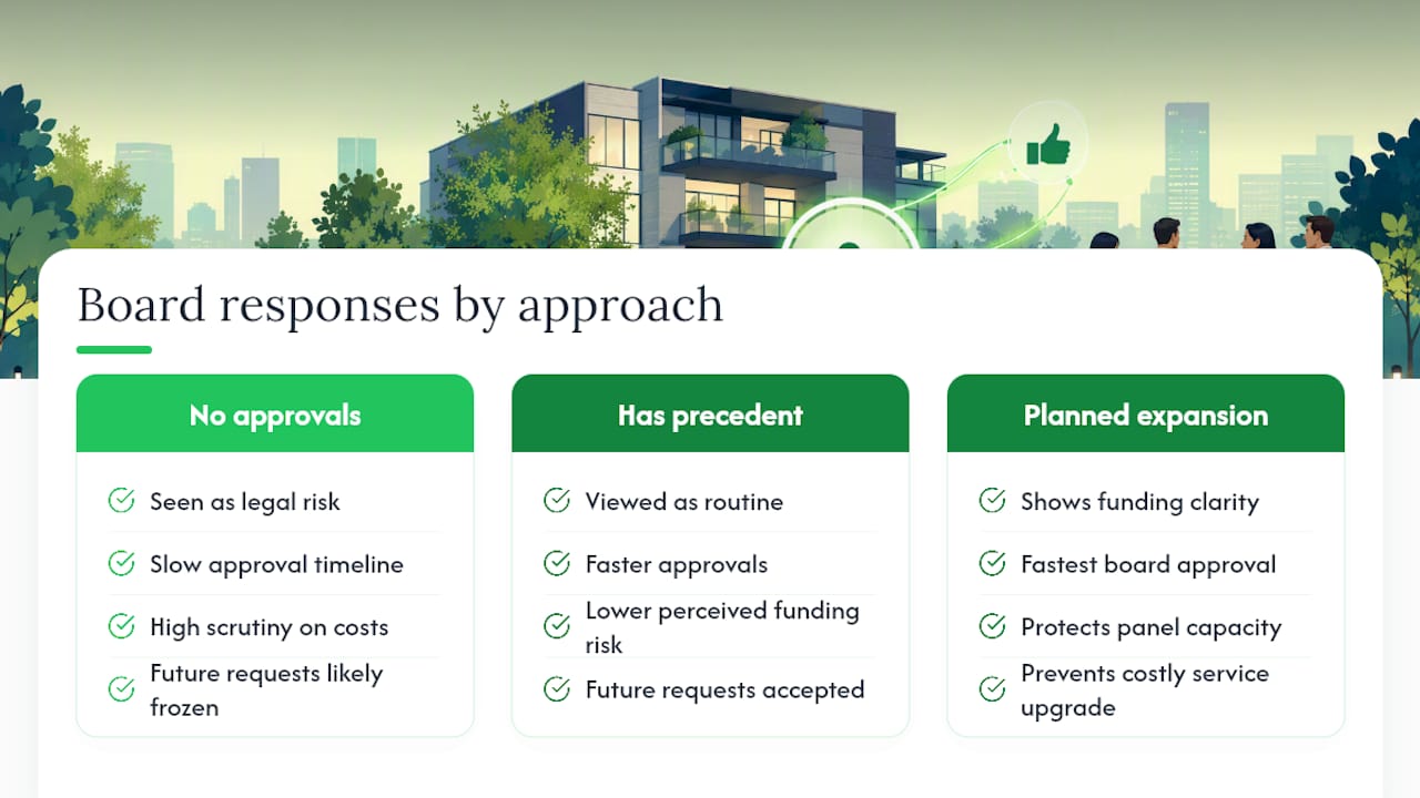 The gap between condo board advice and condo board reality — overview diagram
