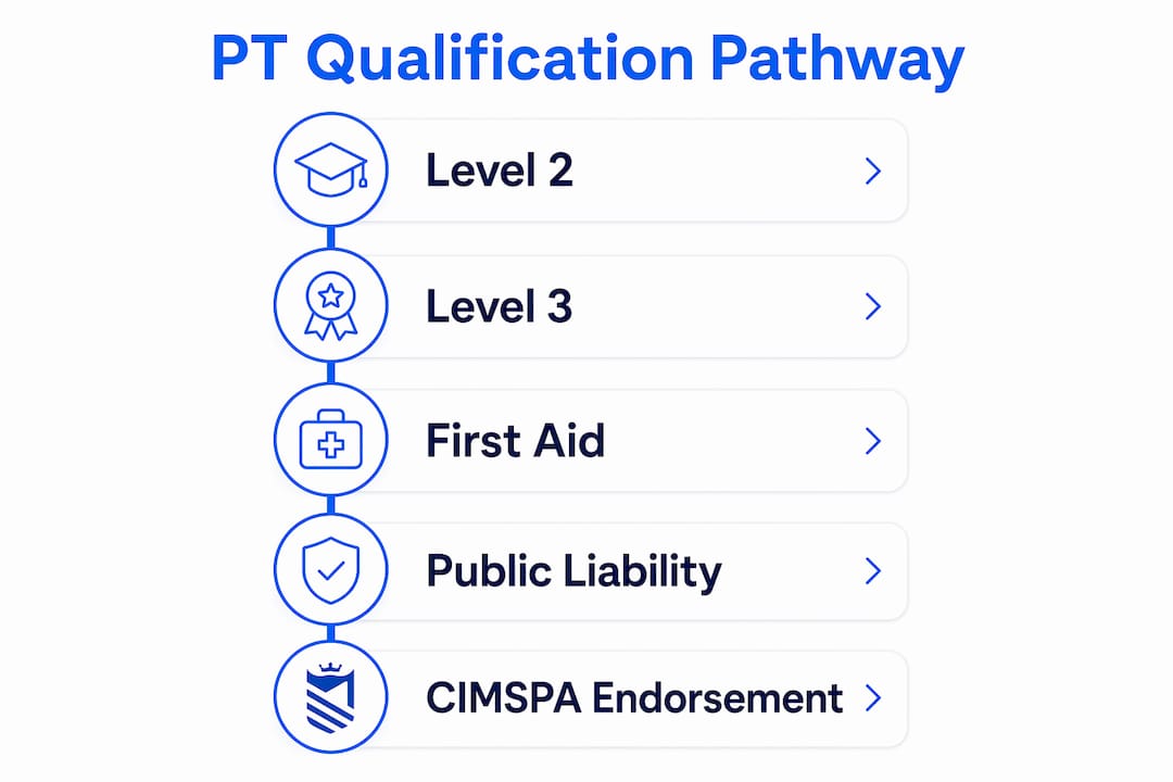 Infographic showing personal trainer qualification pathway
