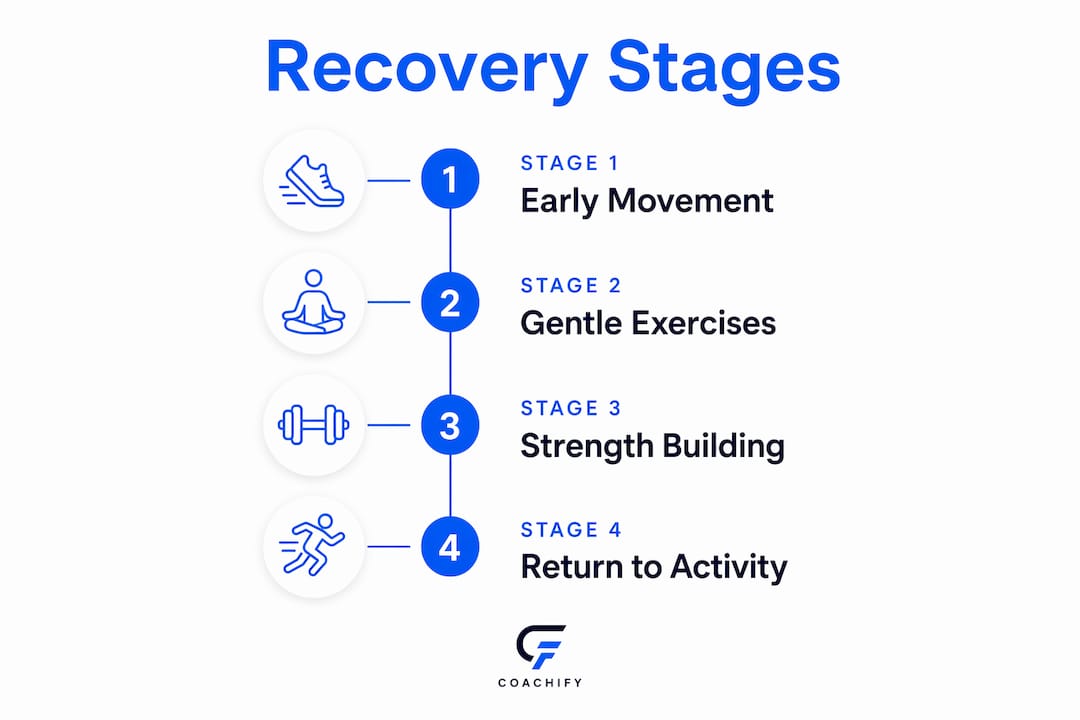 Infographic illustrating stages of post-C-section recovery