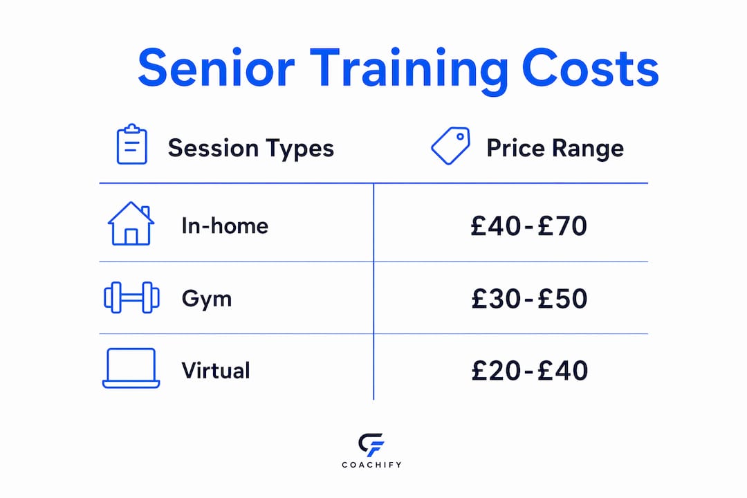 Infographic comparing UK senior personal training session types and costs