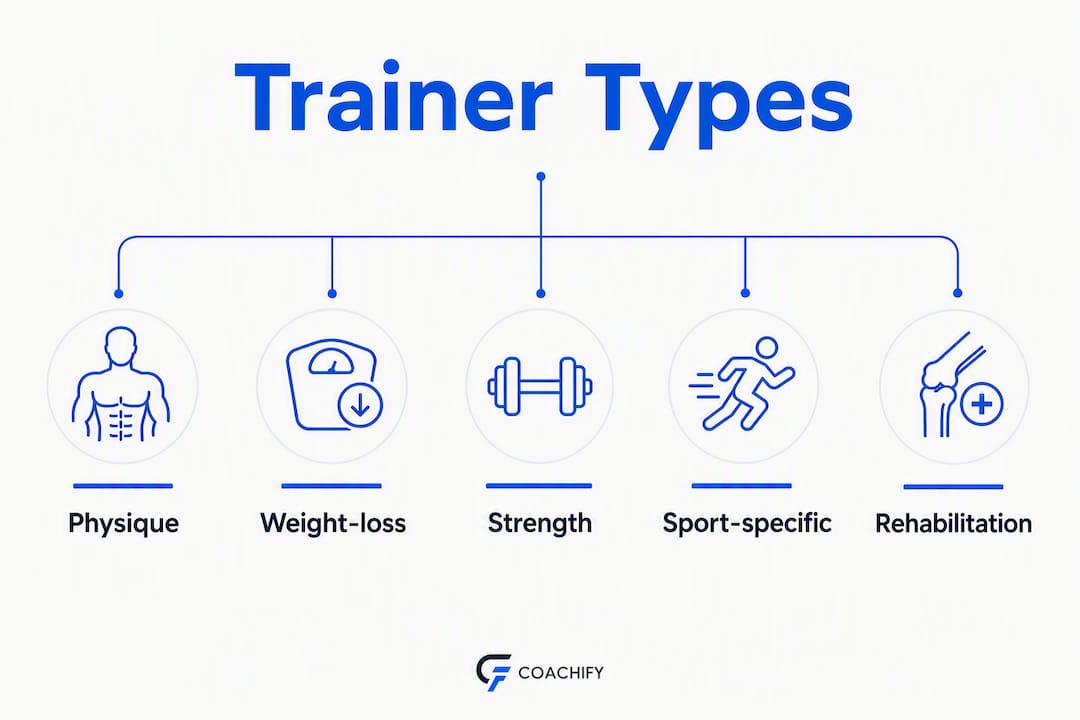 Infographic showing hierarchy of personal trainer types