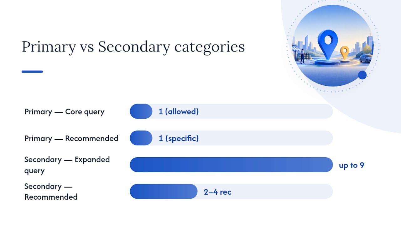 Diagram comparing primary and secondary categories