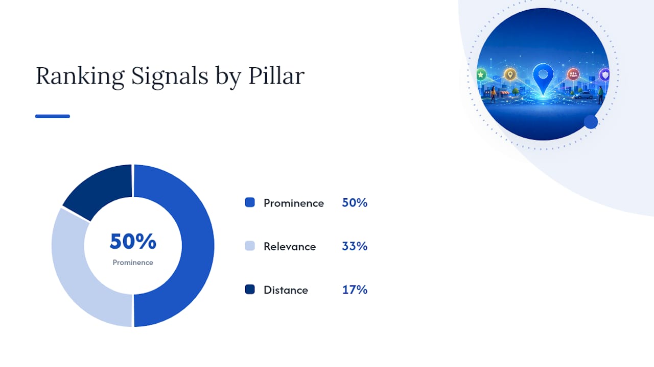 Diagram of Google Maps ranking factors by pillar