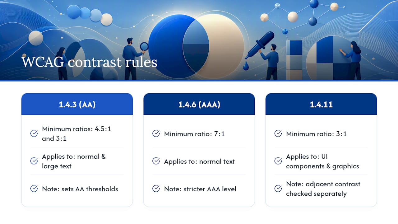 Diagram of WCAG color contrast ratios and criteria