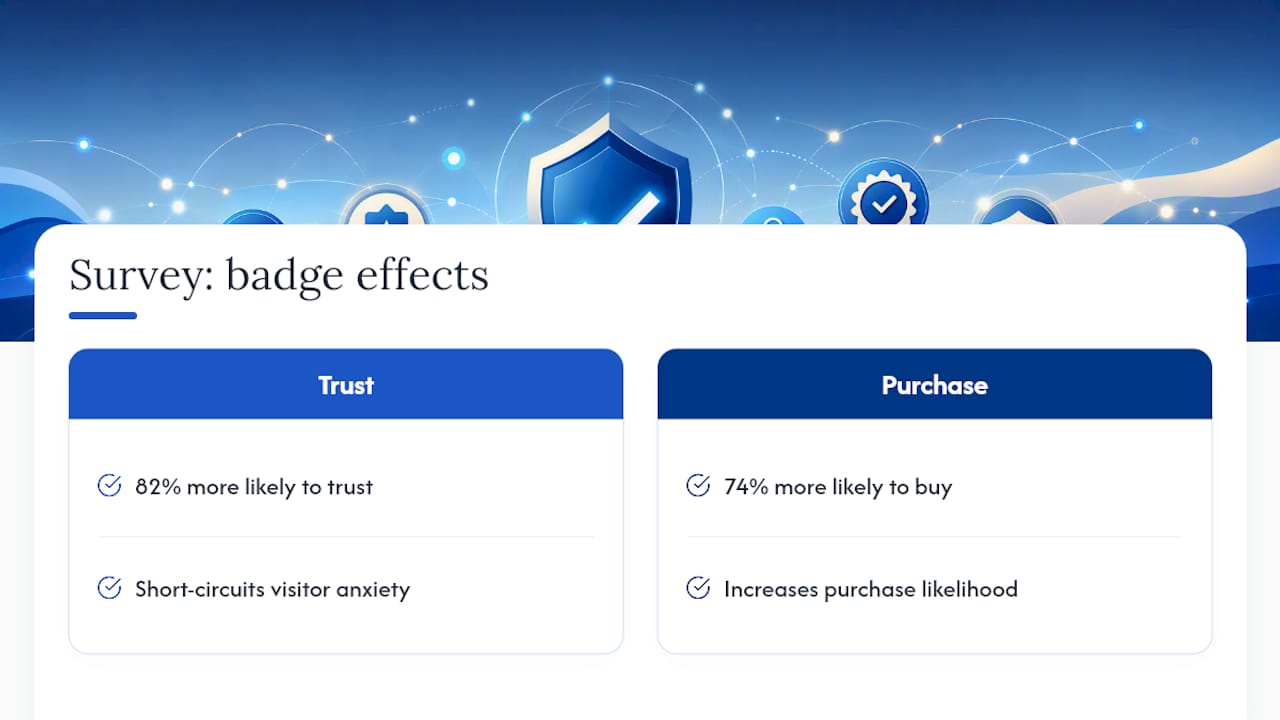 Survey results for verified badge trust impact