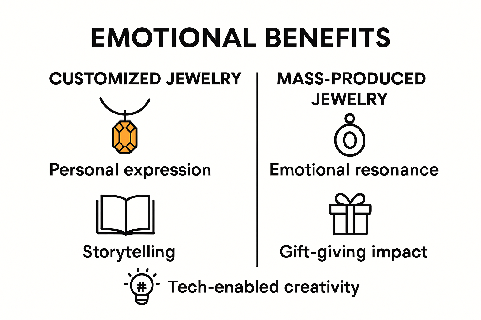 Infographic comparing emotional benefits of custom and mass jewelry