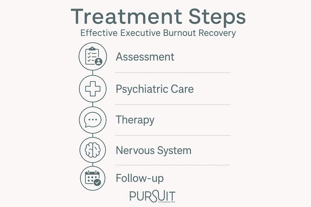 Infographic detailing executive burnout treatment steps