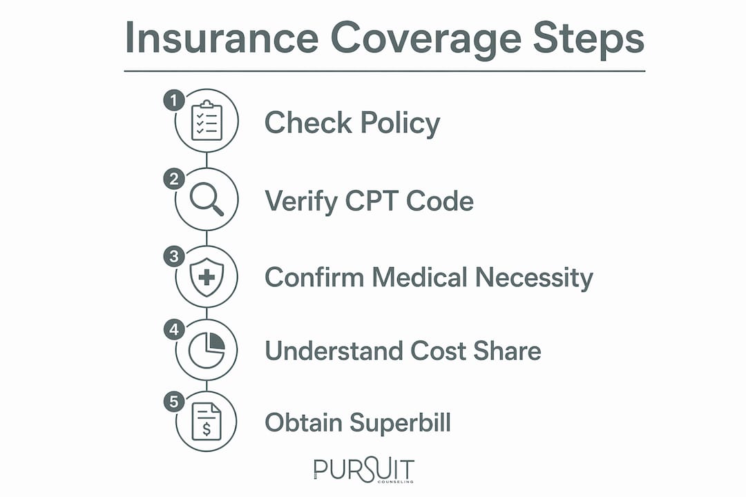 Infographic showing insurance coverage verification steps