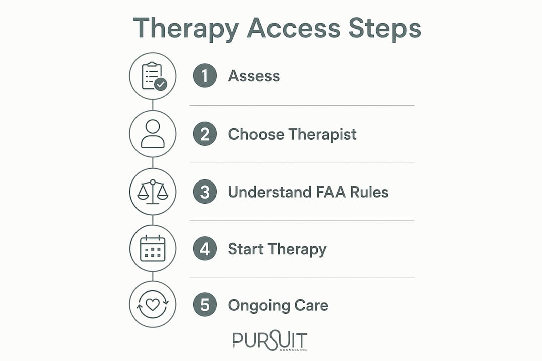 Infographic illustrating steps to access pilot therapy safely
